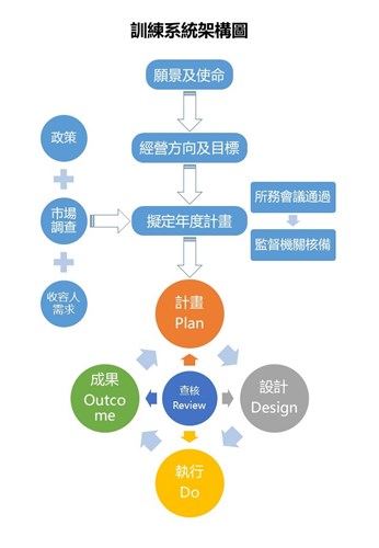 訓練系統架構圖