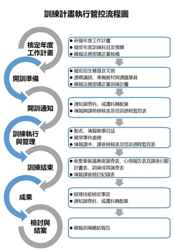 訓練計畫執行管控流程圖